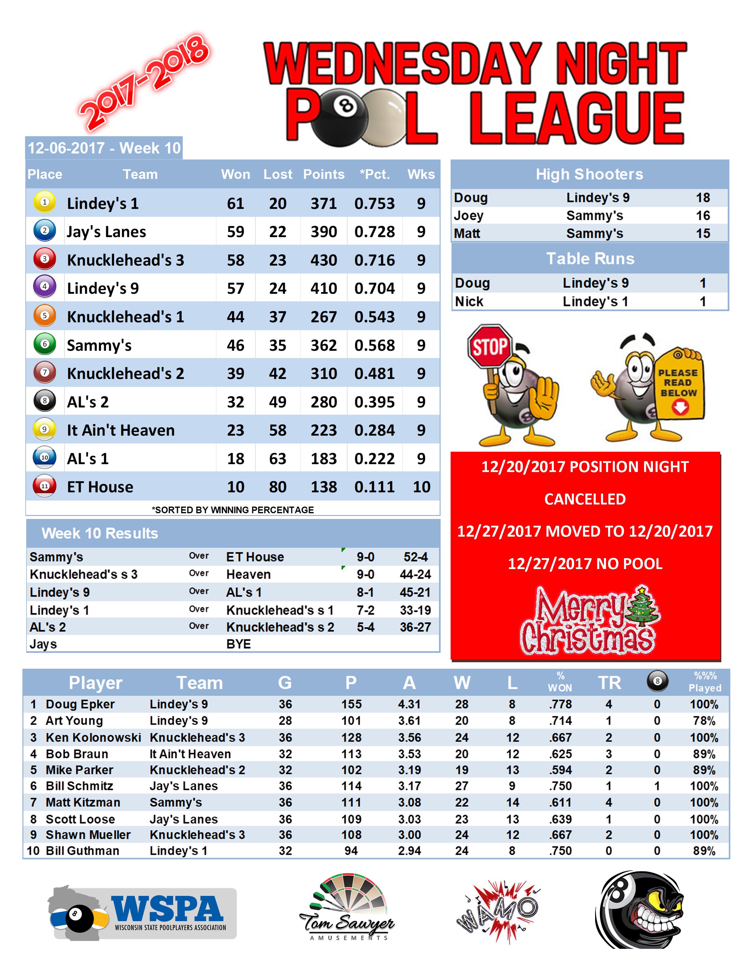 2017-2018 Standings Week 10 Team